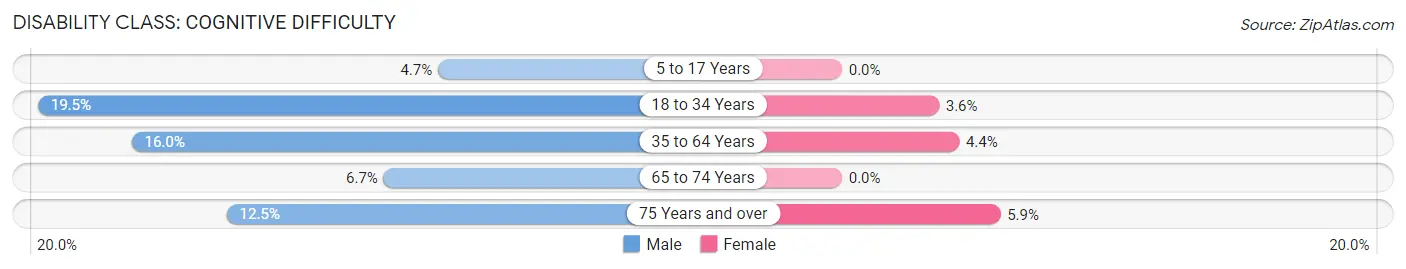 Disability in Clarence: <span>Cognitive Difficulty</span>