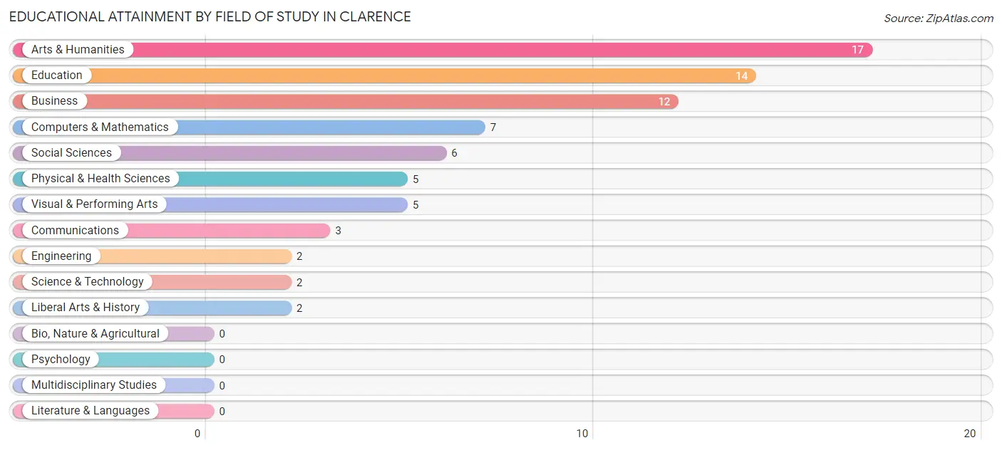 Educational Attainment by Field of Study in Clarence