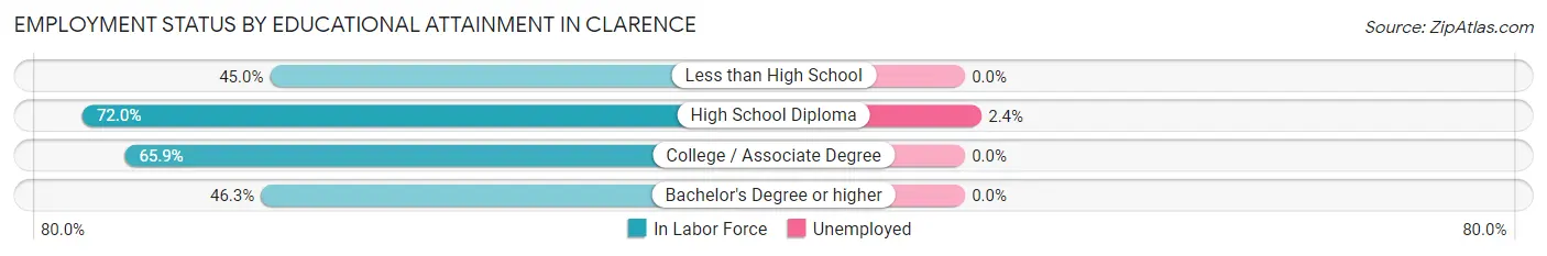 Employment Status by Educational Attainment in Clarence