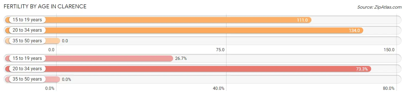 Female Fertility by Age in Clarence