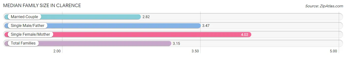 Median Family Size in Clarence