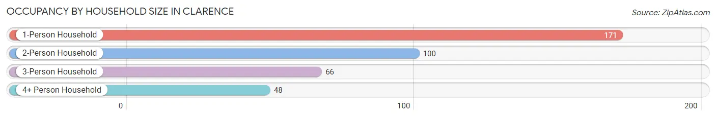 Occupancy by Household Size in Clarence