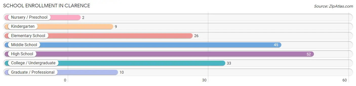 School Enrollment in Clarence