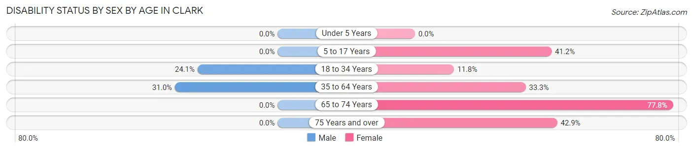 Disability Status by Sex by Age in Clark