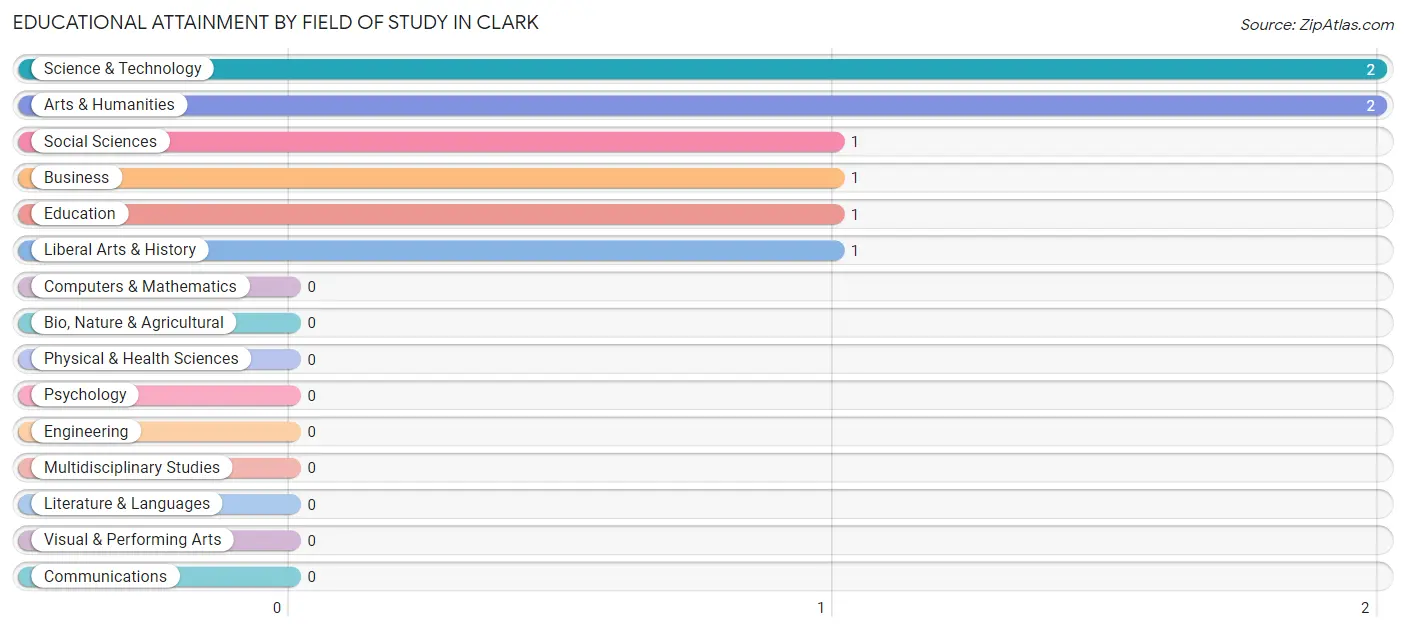 Educational Attainment by Field of Study in Clark