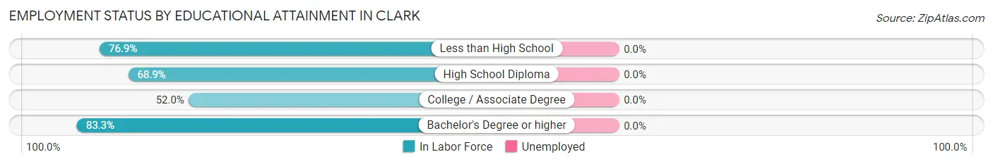 Employment Status by Educational Attainment in Clark