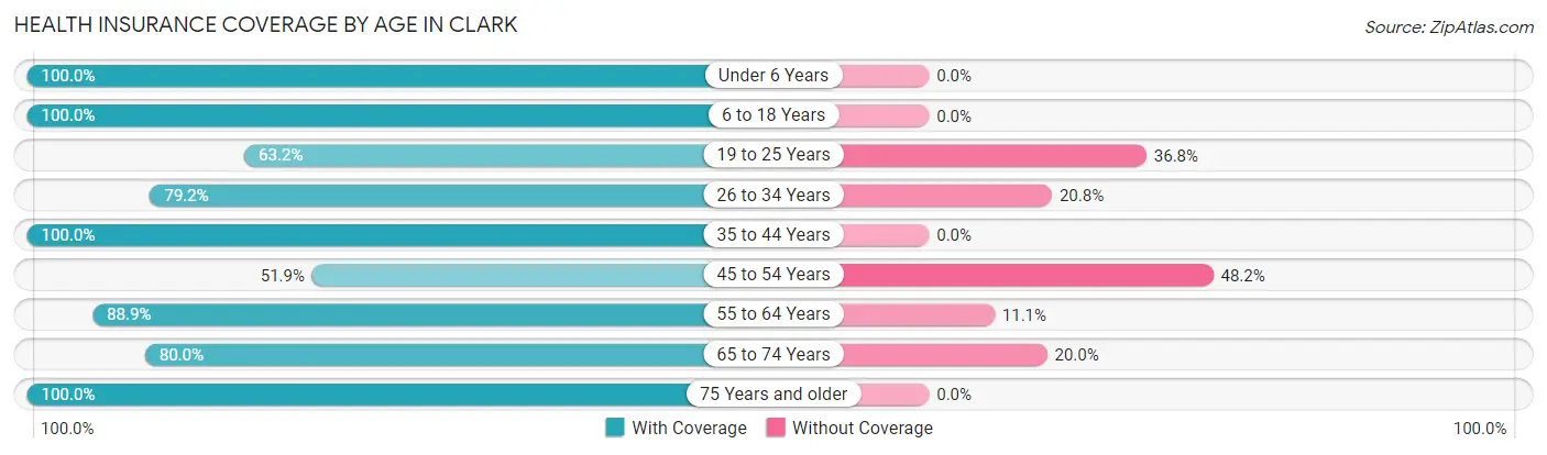 Health Insurance Coverage by Age in Clark