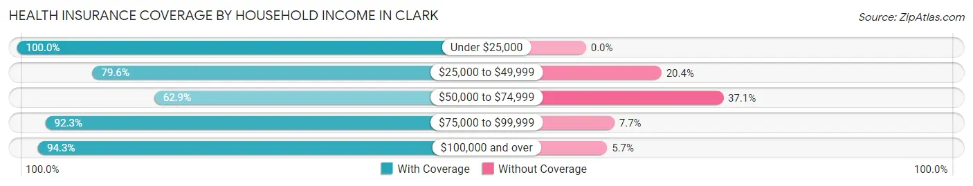 Health Insurance Coverage by Household Income in Clark