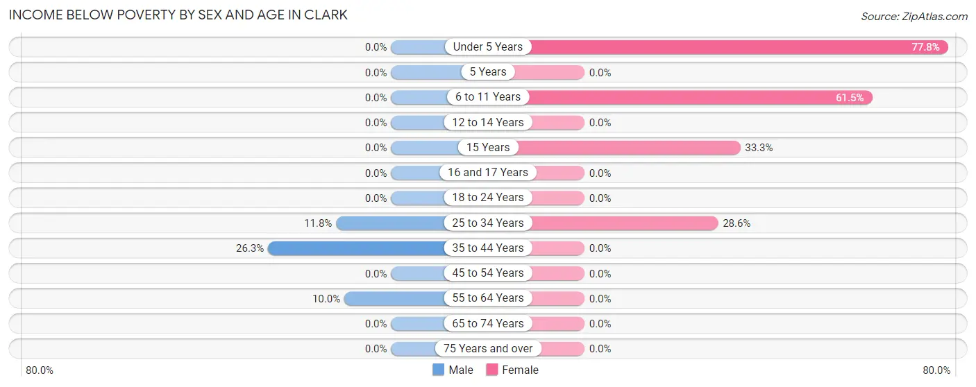 Income Below Poverty by Sex and Age in Clark