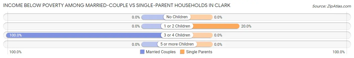 Income Below Poverty Among Married-Couple vs Single-Parent Households in Clark