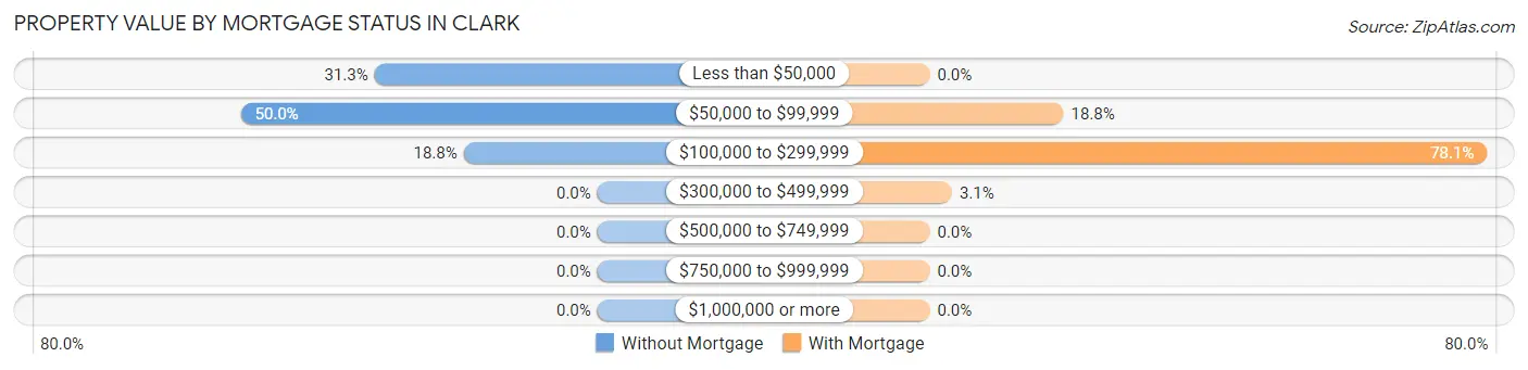 Property Value by Mortgage Status in Clark