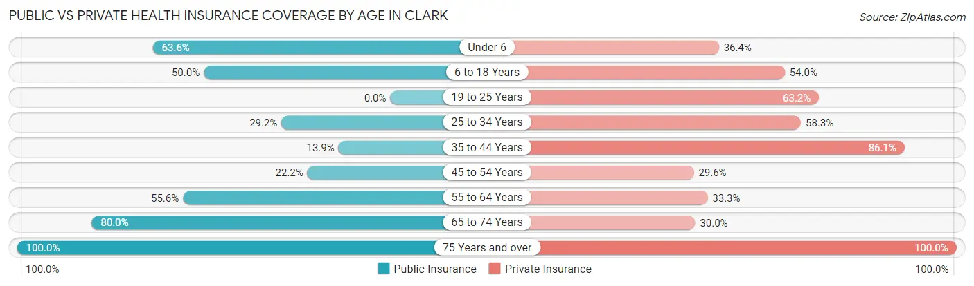 Public vs Private Health Insurance Coverage by Age in Clark