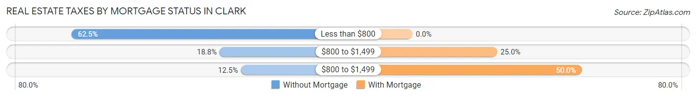 Real Estate Taxes by Mortgage Status in Clark