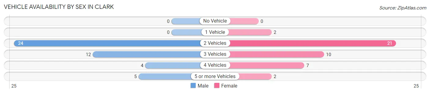 Vehicle Availability by Sex in Clark
