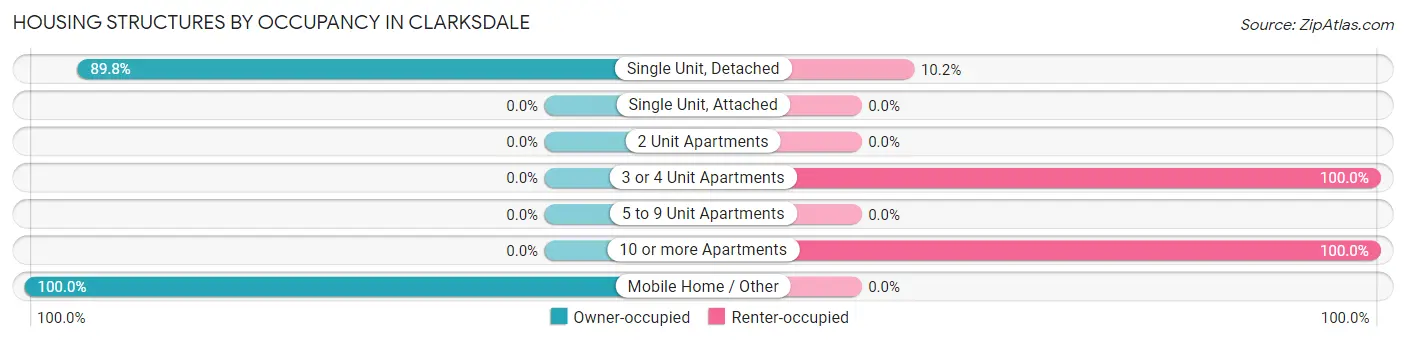 Housing Structures by Occupancy in Clarksdale