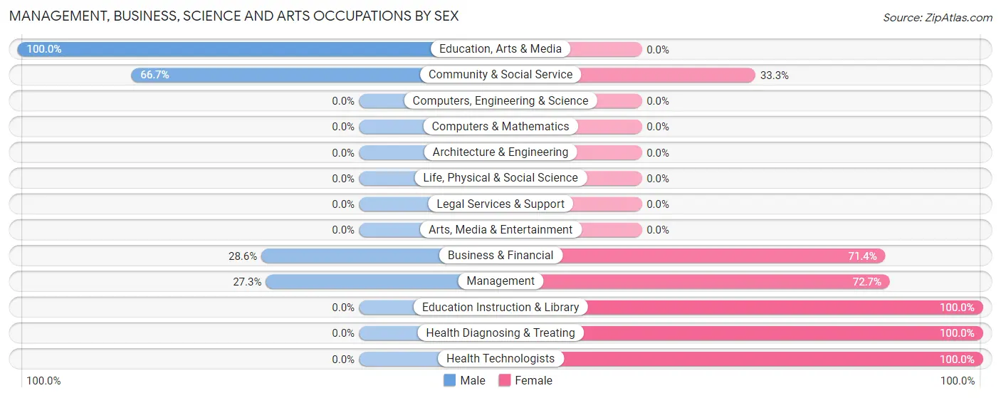 Management, Business, Science and Arts Occupations by Sex in Clarksdale