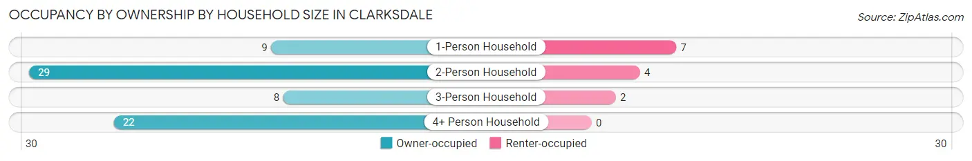 Occupancy by Ownership by Household Size in Clarksdale