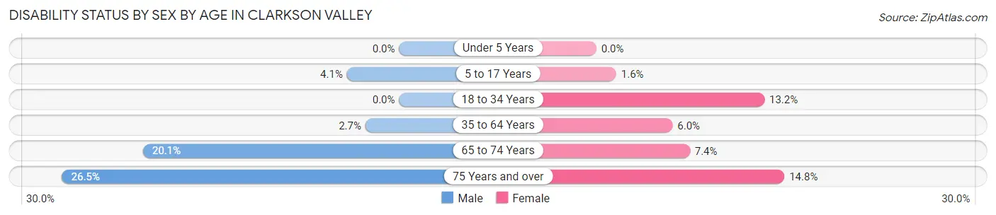 Disability Status by Sex by Age in Clarkson Valley
