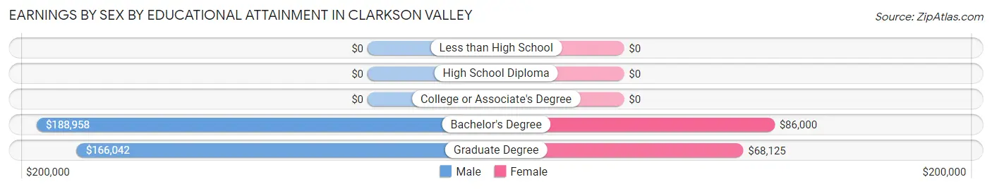 Earnings by Sex by Educational Attainment in Clarkson Valley