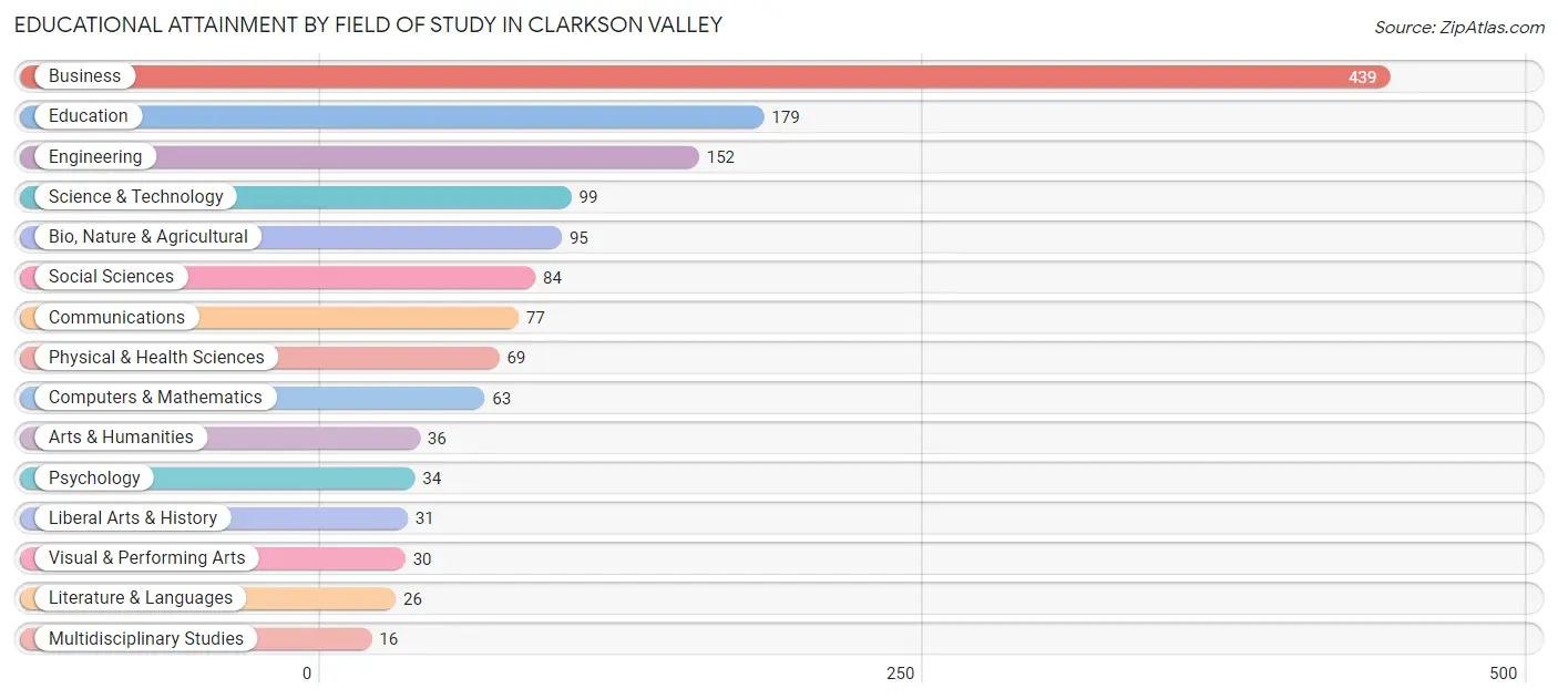 Educational Attainment by Field of Study in Clarkson Valley