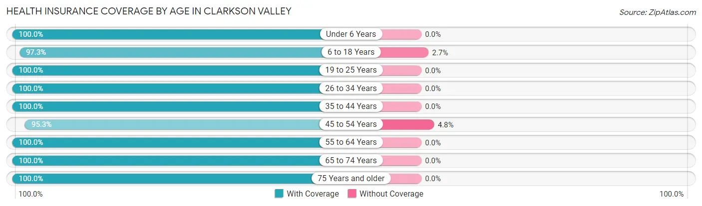 Health Insurance Coverage by Age in Clarkson Valley