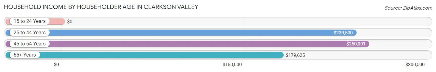 Household Income by Householder Age in Clarkson Valley