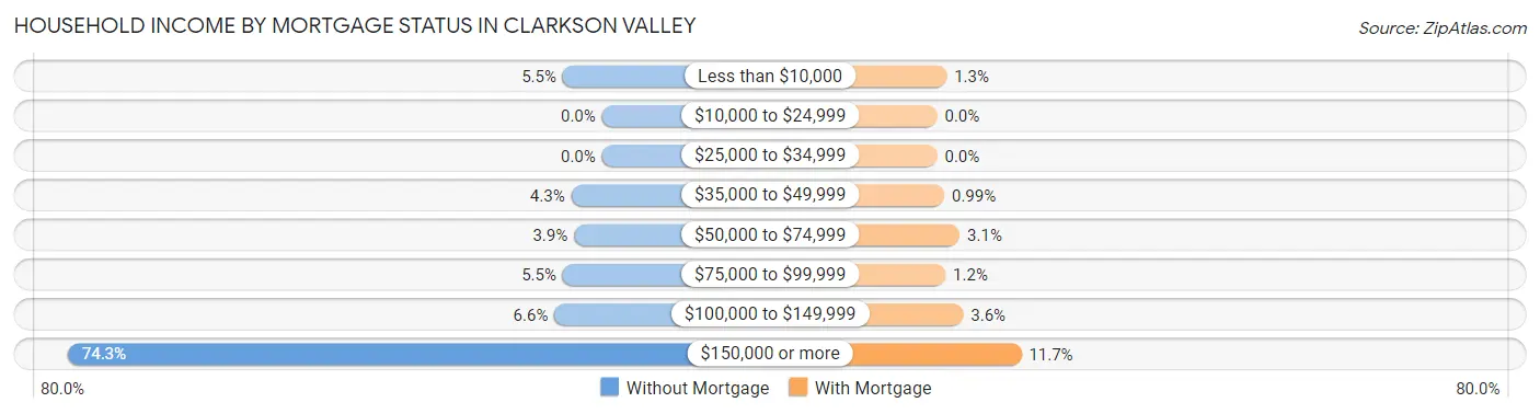 Household Income by Mortgage Status in Clarkson Valley