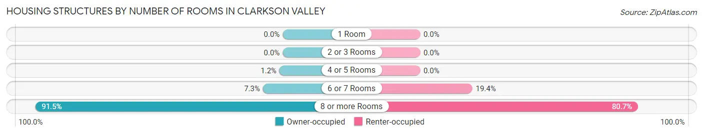 Housing Structures by Number of Rooms in Clarkson Valley