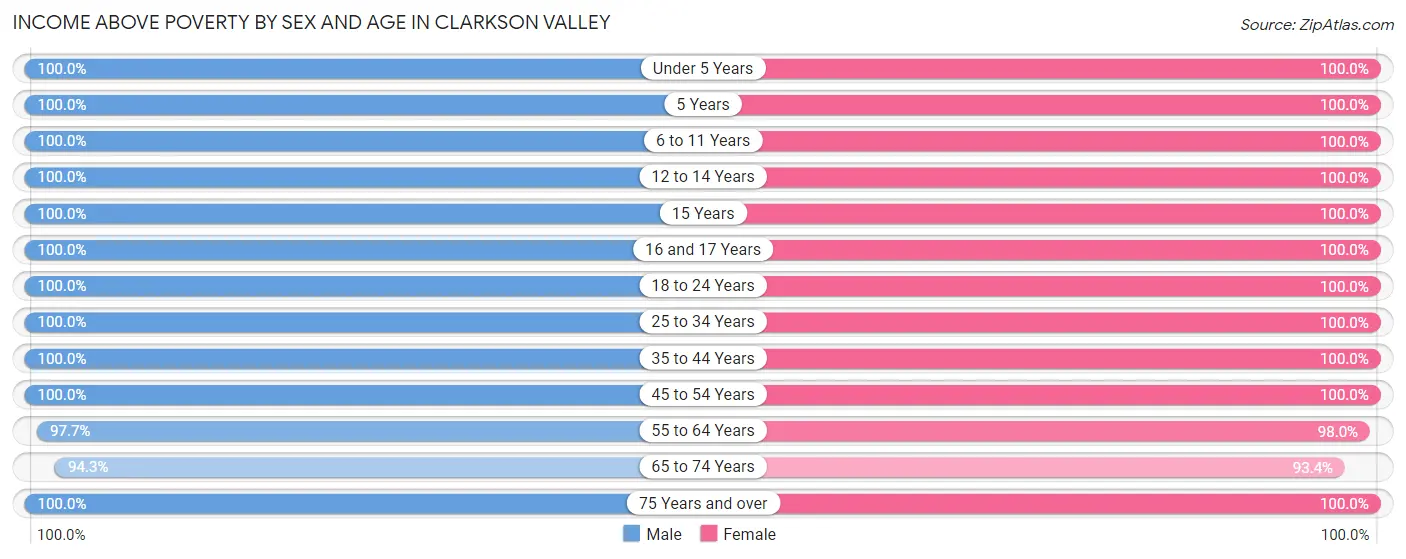 Income Above Poverty by Sex and Age in Clarkson Valley