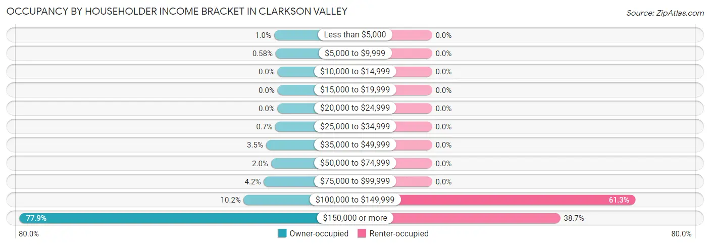 Occupancy by Householder Income Bracket in Clarkson Valley