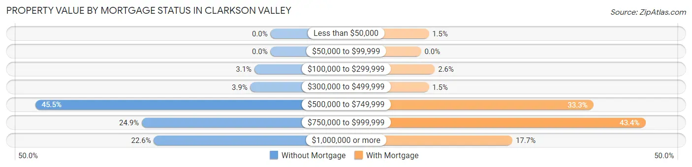 Property Value by Mortgage Status in Clarkson Valley