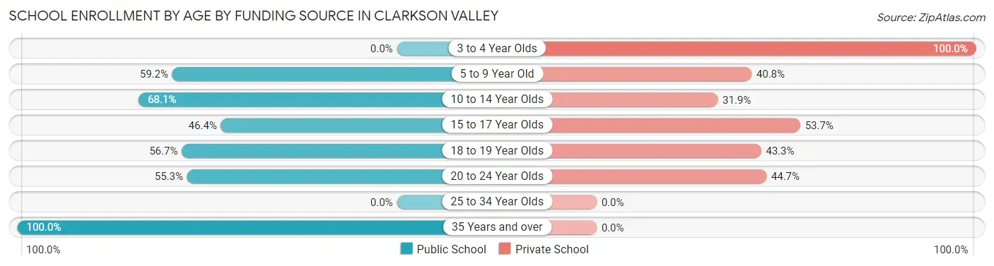 School Enrollment by Age by Funding Source in Clarkson Valley