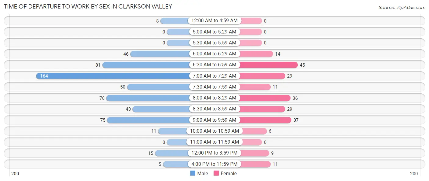 Time of Departure to Work by Sex in Clarkson Valley