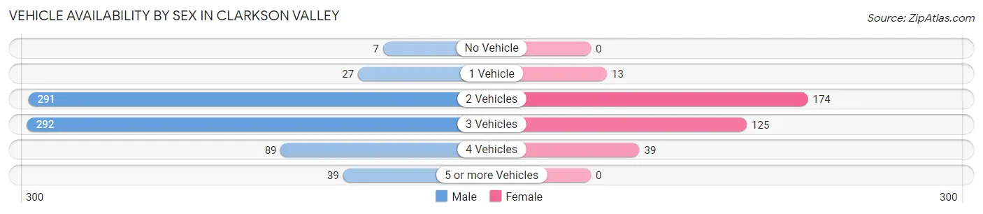 Vehicle Availability by Sex in Clarkson Valley