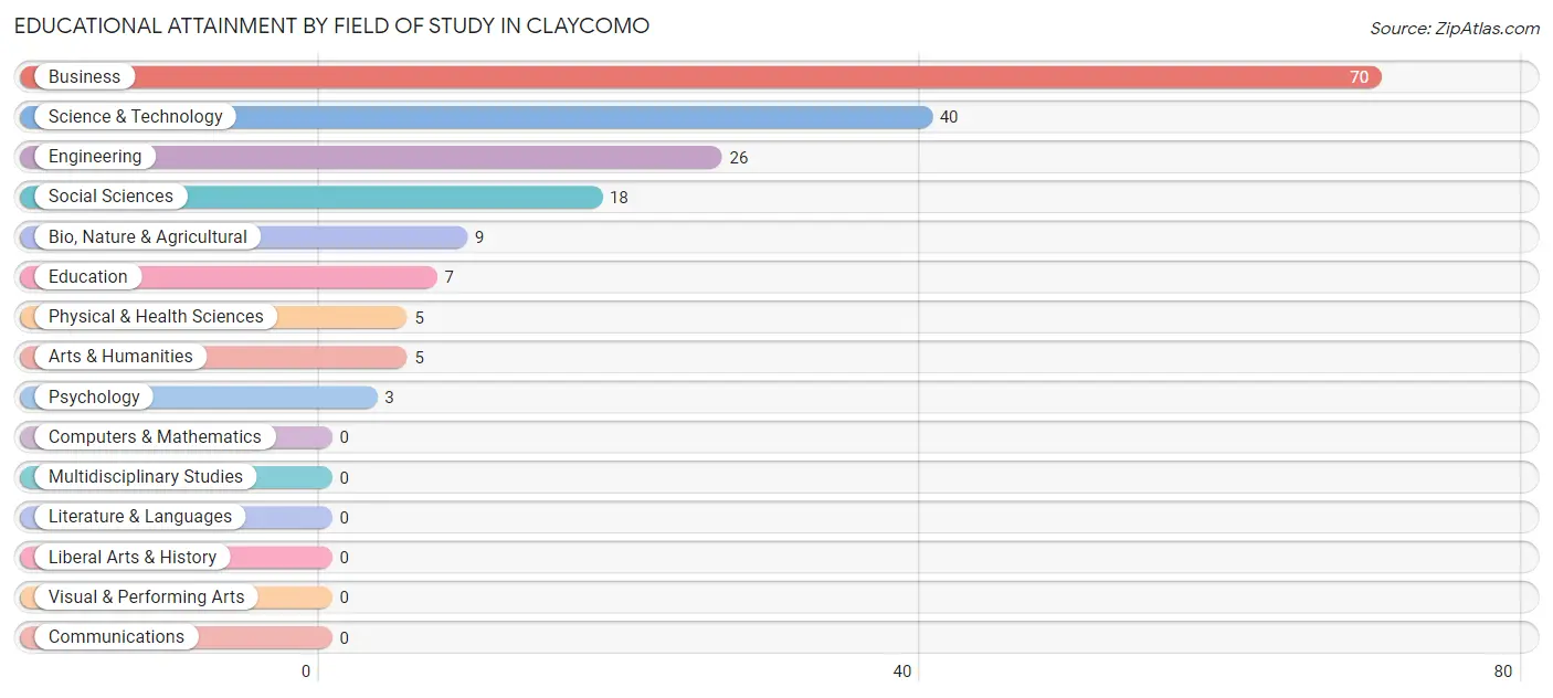 Educational Attainment by Field of Study in Claycomo