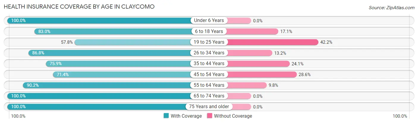 Health Insurance Coverage by Age in Claycomo