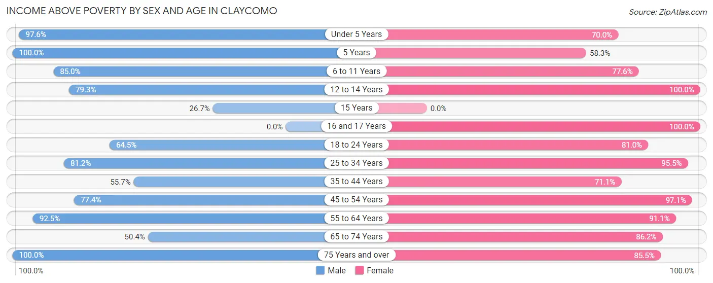 Income Above Poverty by Sex and Age in Claycomo