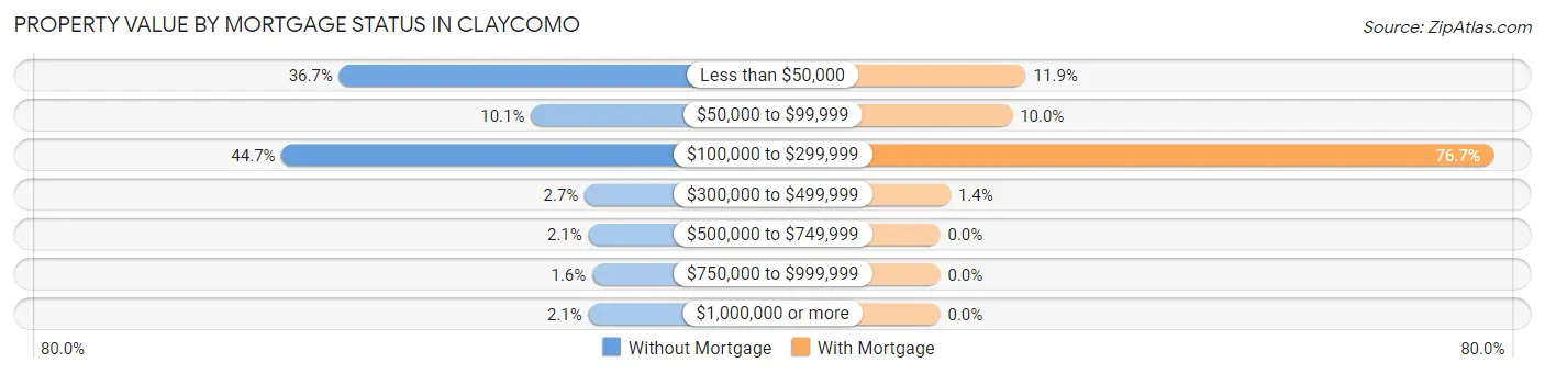 Property Value by Mortgage Status in Claycomo