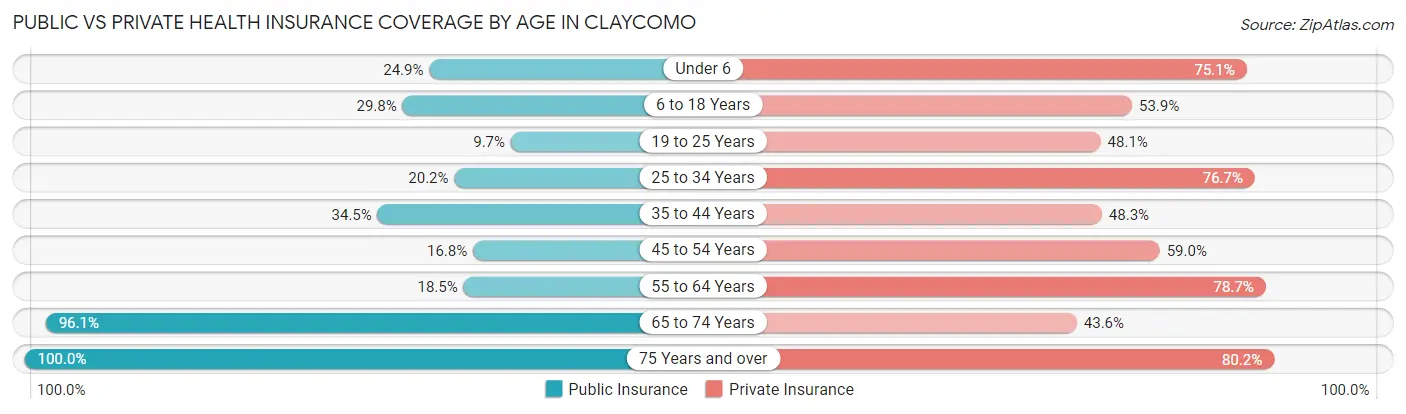 Public vs Private Health Insurance Coverage by Age in Claycomo