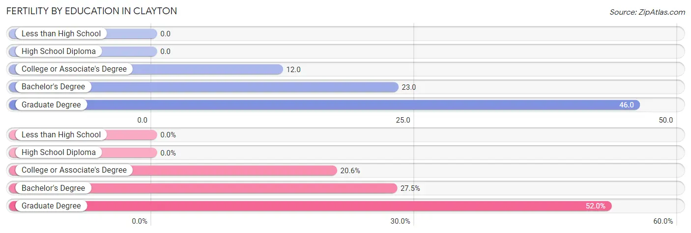 Female Fertility by Education Attainment in Clayton