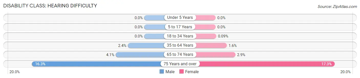 Disability in Clayton: <span>Hearing Difficulty</span>