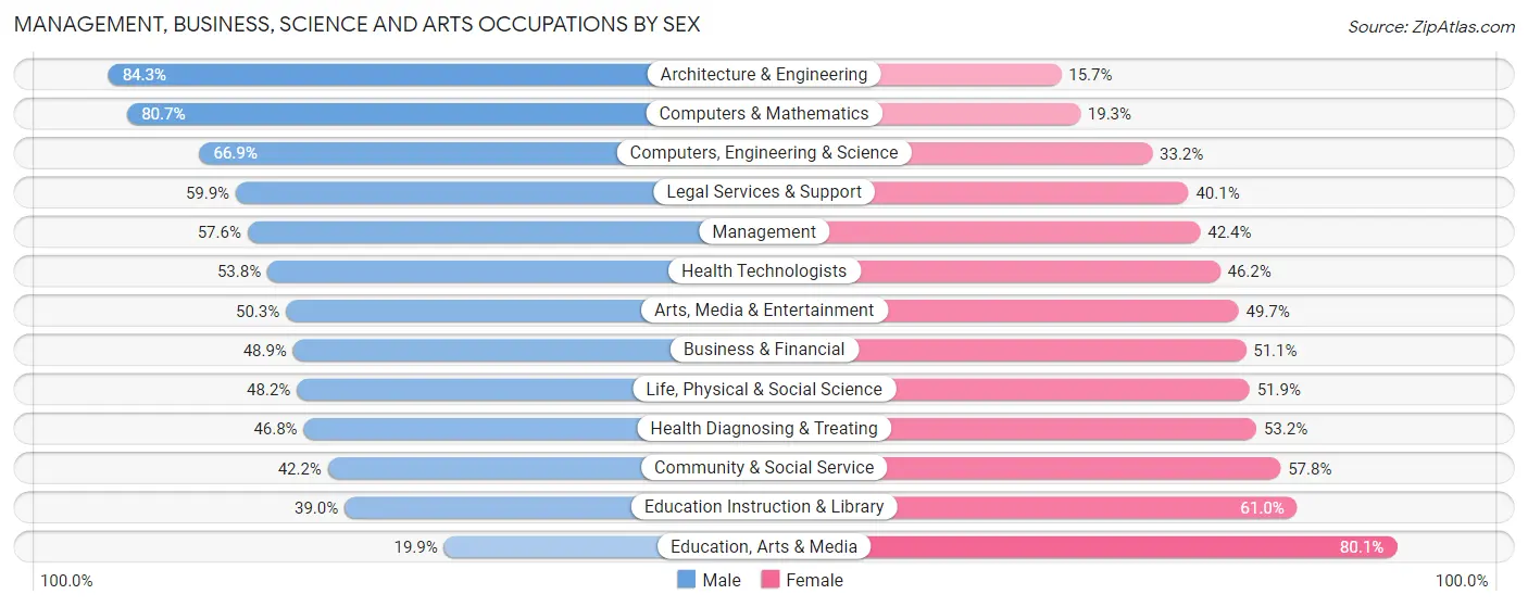 Management, Business, Science and Arts Occupations by Sex in Clayton