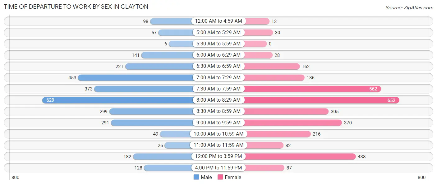 Time of Departure to Work by Sex in Clayton