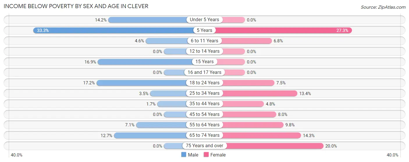Income Below Poverty by Sex and Age in Clever