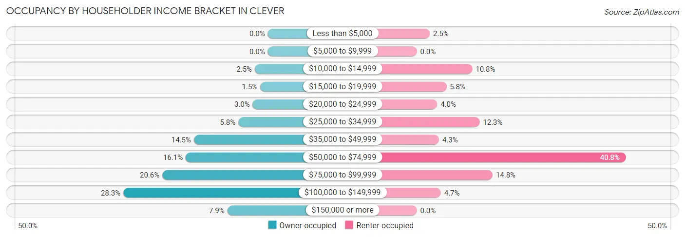 Occupancy by Householder Income Bracket in Clever
