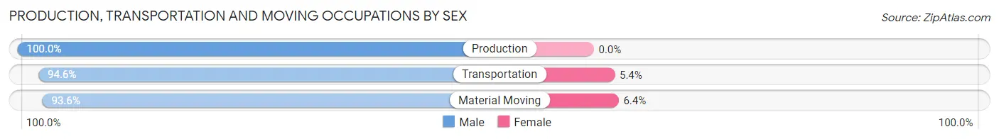 Production, Transportation and Moving Occupations by Sex in Clever