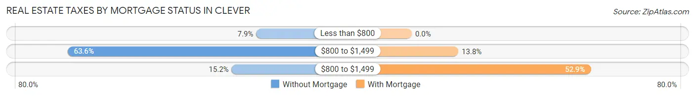 Real Estate Taxes by Mortgage Status in Clever