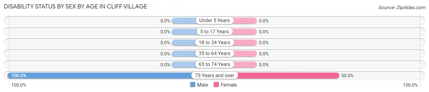 Disability Status by Sex by Age in Cliff Village
