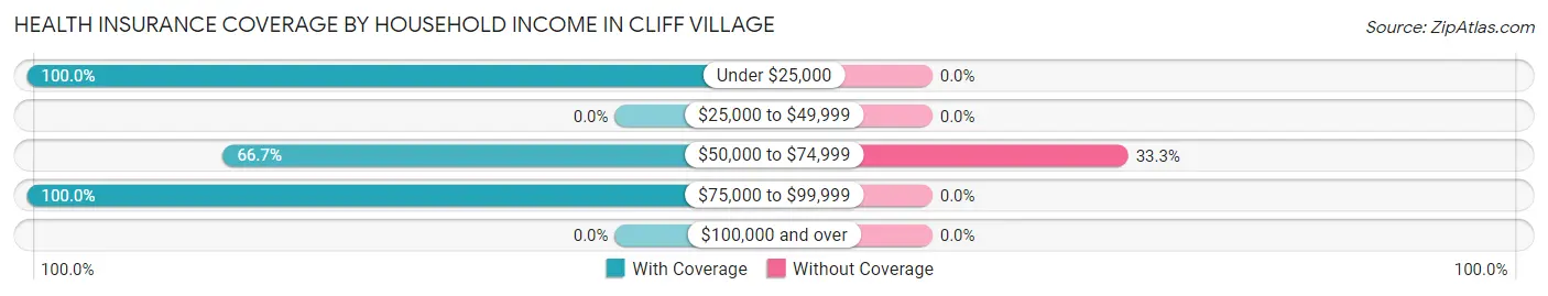 Health Insurance Coverage by Household Income in Cliff Village