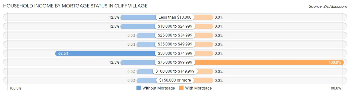 Household Income by Mortgage Status in Cliff Village